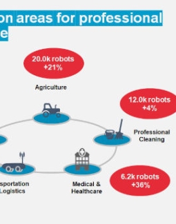 Las ventas de robots de servicio aumentan un 30% en todo el mundo